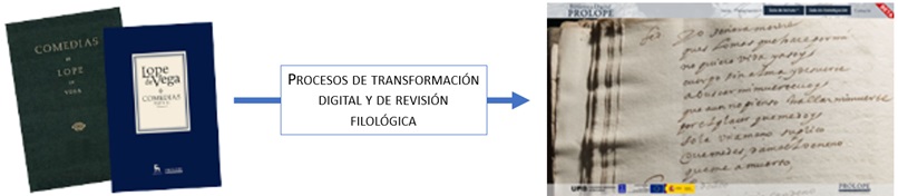 Proceso de transformación digital